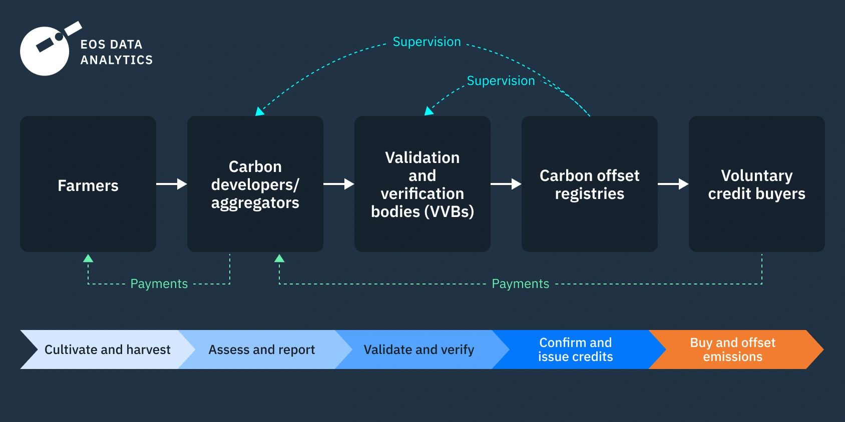 process of CO2 offsets for farmers