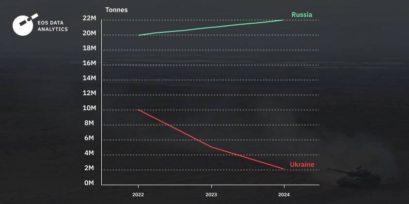 експорт пшениці з України та Росії