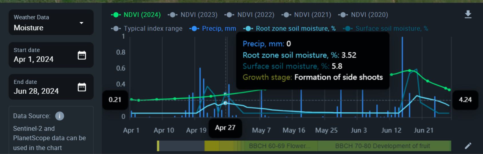 historical soil moisture analytics in EOSDA Crop Monitoring