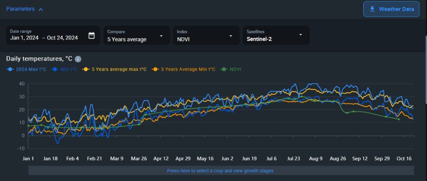datos meteorológicos históricos en EOSDA Crop Monitoring