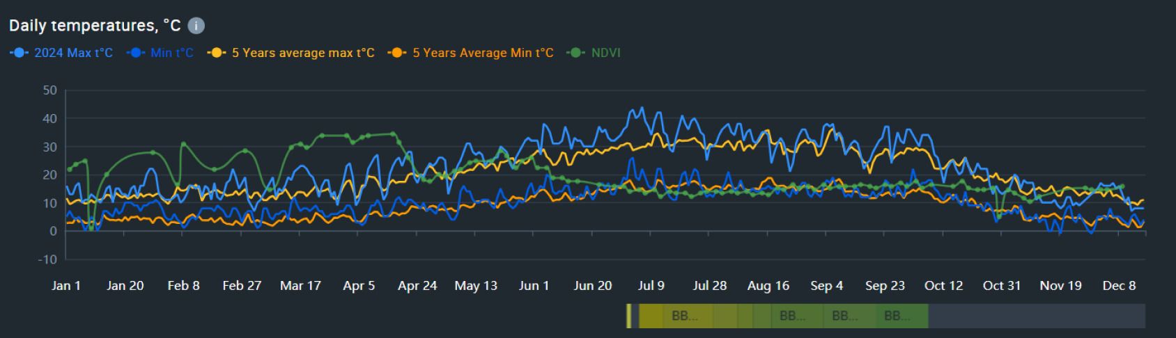 historical temperature data