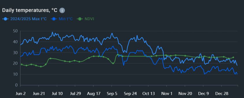historical weather data for oranges growing