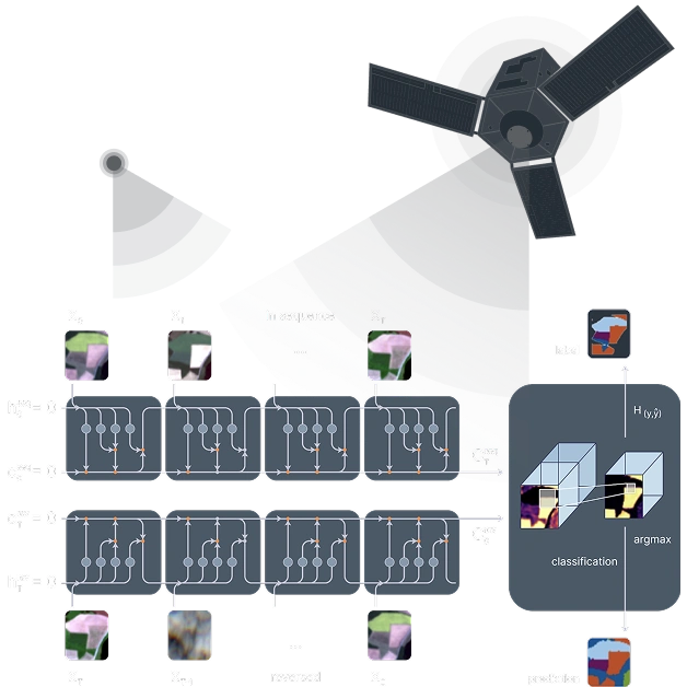High-level Conv-LSTM model scheme (EOS Data Analytics)