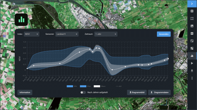 Zeitreihenanalyse mit Datenanalyse