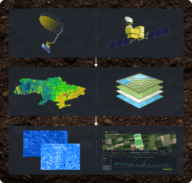high-level soil moisture analysis processing flow scheme by EOS Data Analytics
