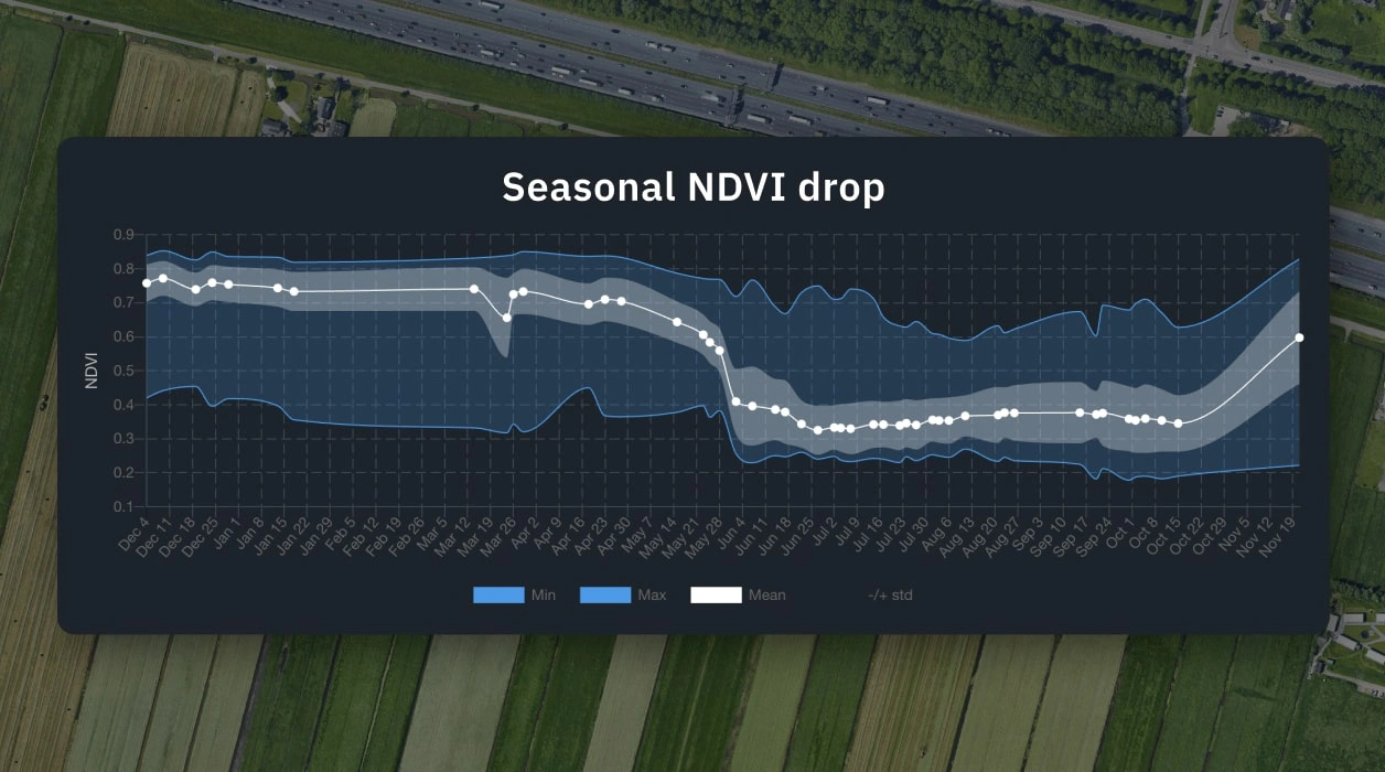 Historic data chart comparing past seasons on the fields using NDVI imagery