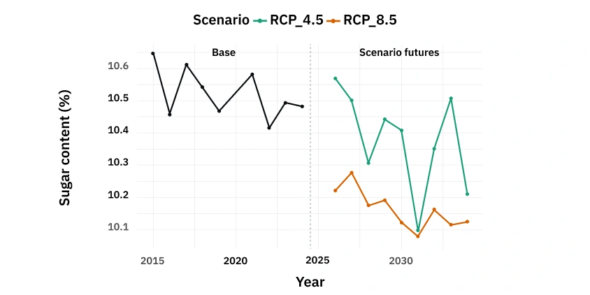 projected sugar content by year and scenario