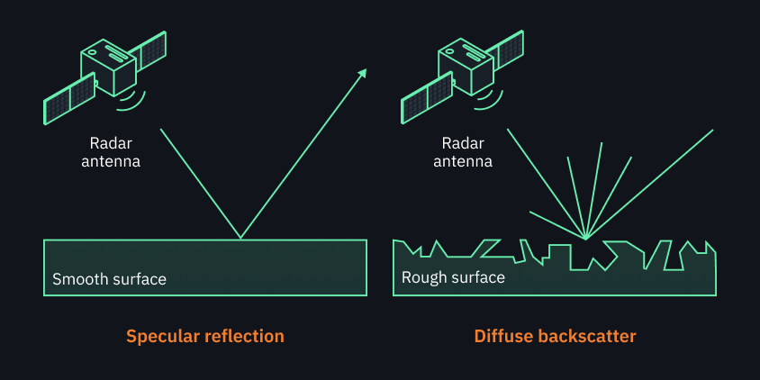 reflection of radar signals by different surfaces